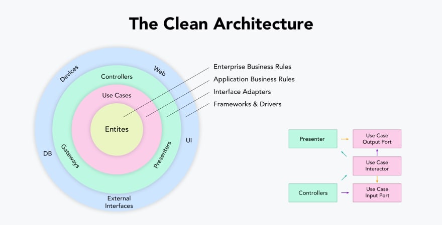 CLEAN Architecture: Building Maintainable Software